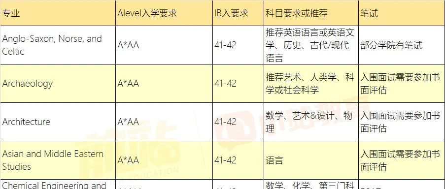 剑桥发布2025入学要求 IB要求全面上涨41分起步 入学笔试有变动！