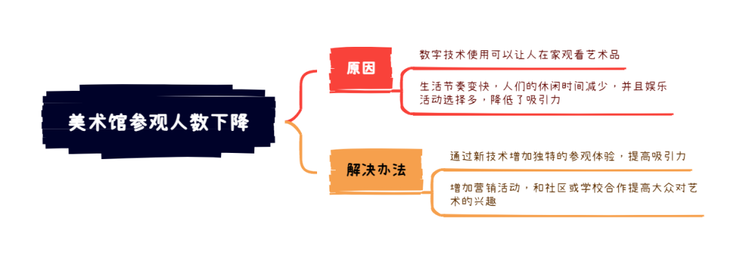 2025年6月14日雅思写作考题8分范文及解析：美术馆参观人数下降