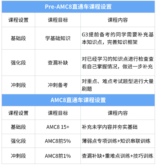 AMC8考试是中文还是英文？报名费用多少？