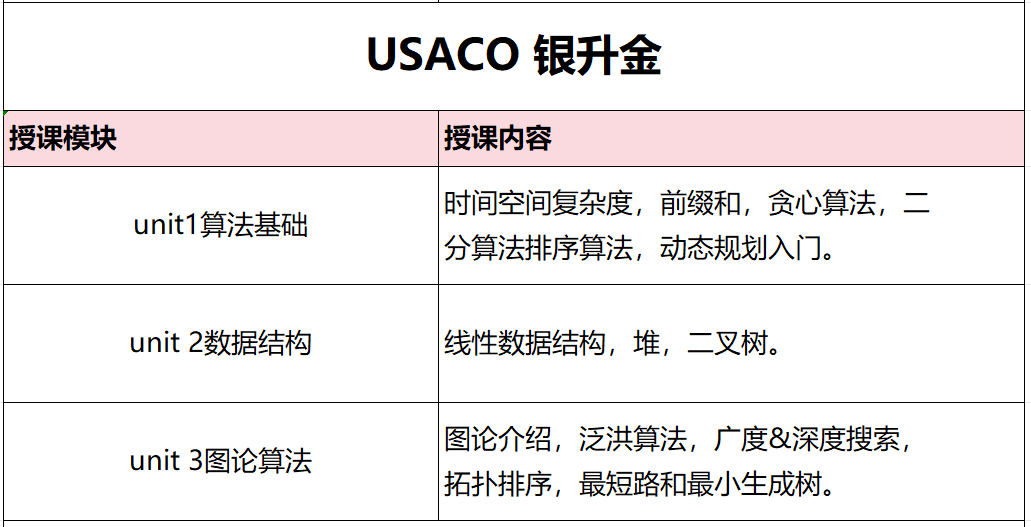 USACO暑假班！USACO铜升银/银升金/金升铂金多种班型任选！