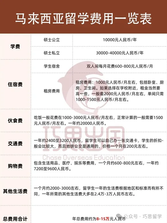 一文搞定留学预算！美/英/澳等主流国家学费+生活费全攻略
