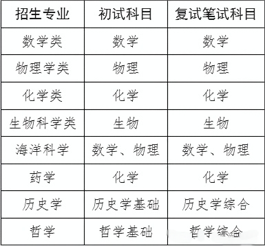 人大、复旦等11所强基校2025初试真题曝光！附入围分数线