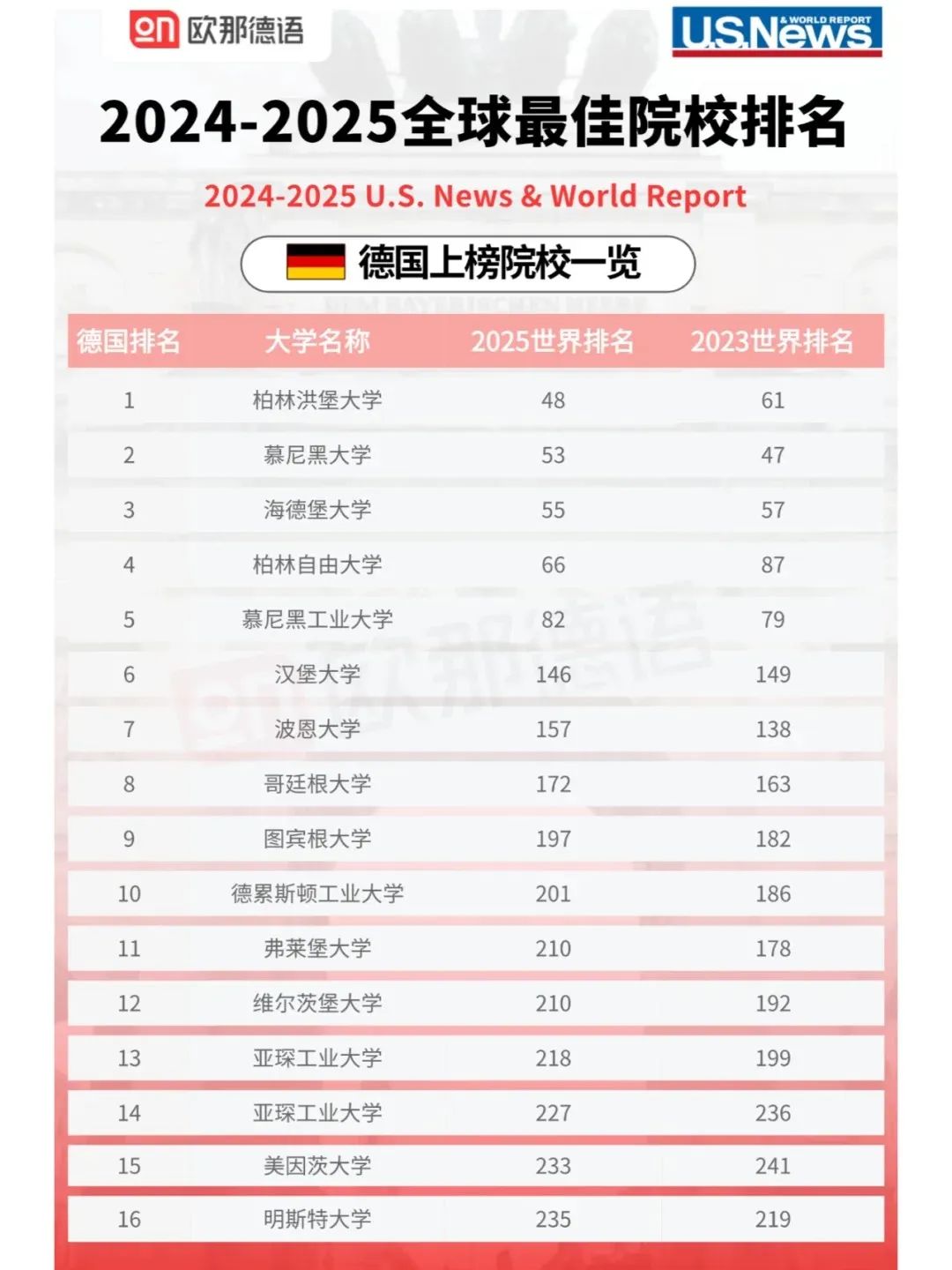 德国留学，去东德还是西德？