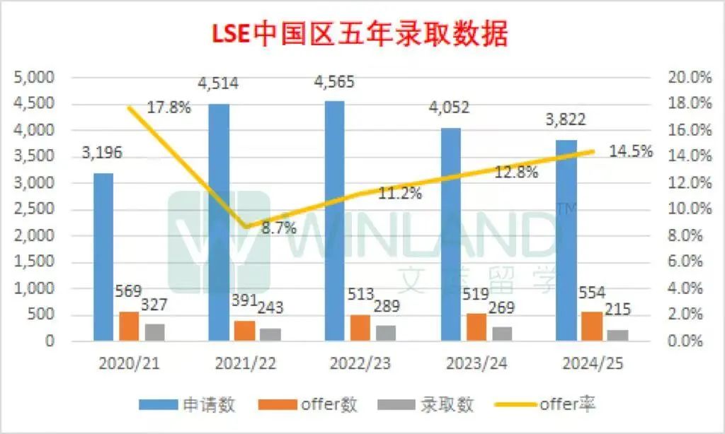 LSE 中国学生最难进的 10 个专业盘点