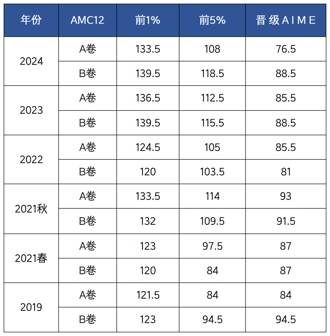 AMC12分数线是多少？如何规划备考冲1%？附AMC12竞赛培训课程