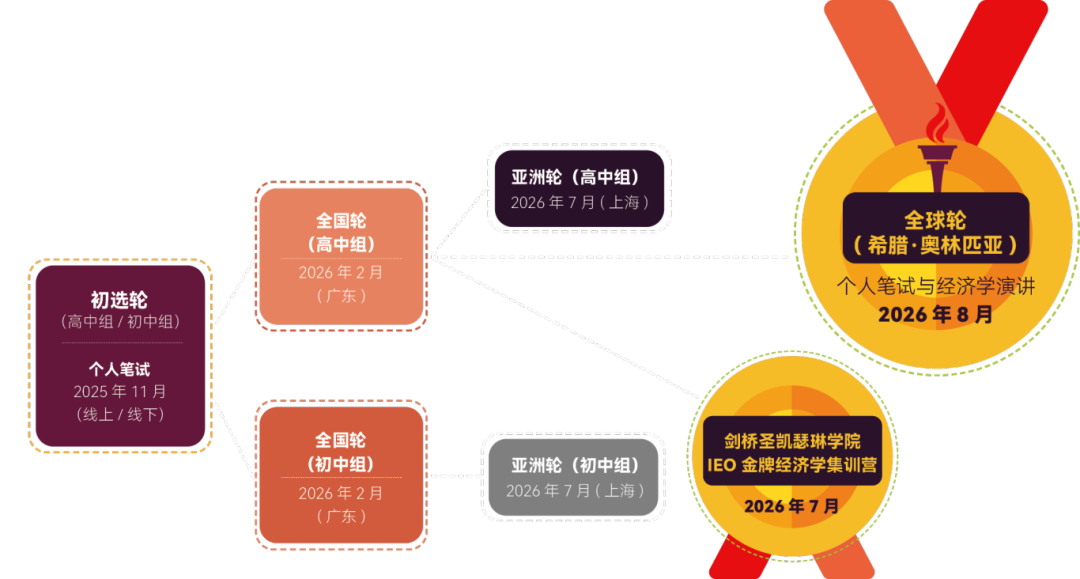 2025-2026年IEO国际经济奥赛报名开启！附NEC/IEO课程培训