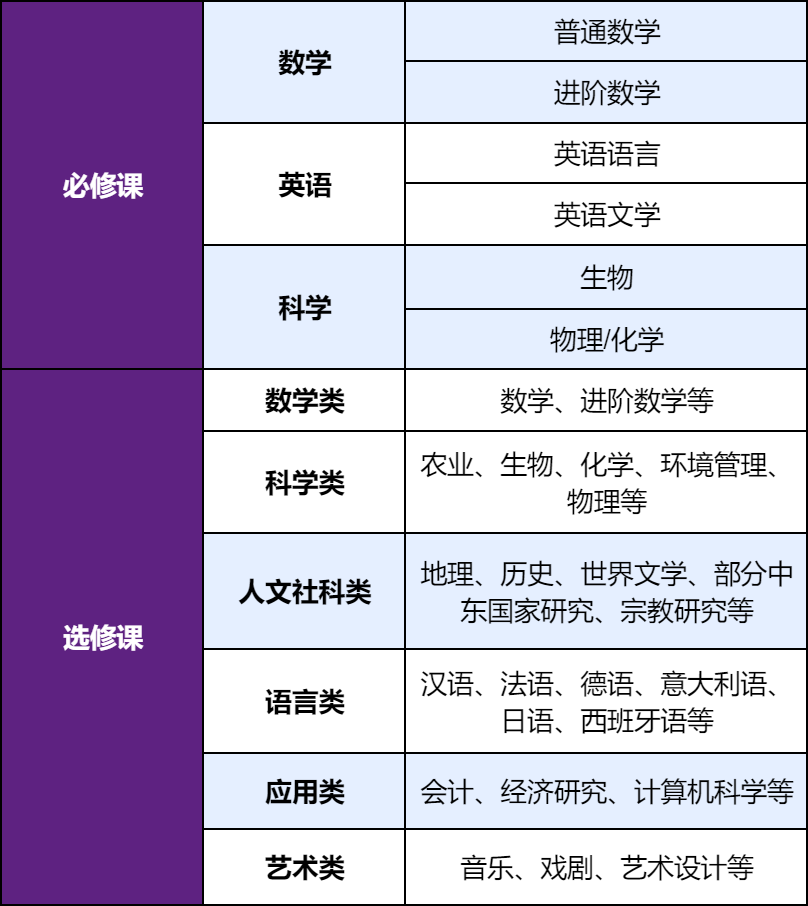 终于把IGCSE课程选课讲明白了 2025年学IGCSE的必看