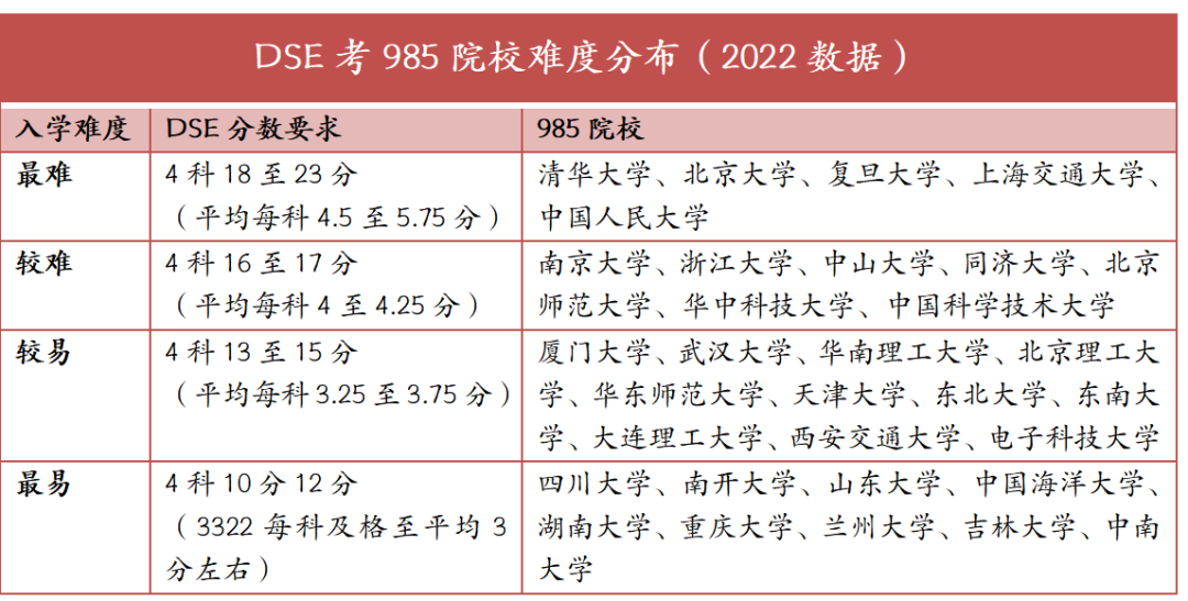若DSE成绩不理想港籍生最差能考到什么学校？