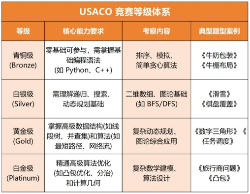 计算机奥赛USACO深度解析：竞赛级别与晋级路径！USACO各组别培训辅导