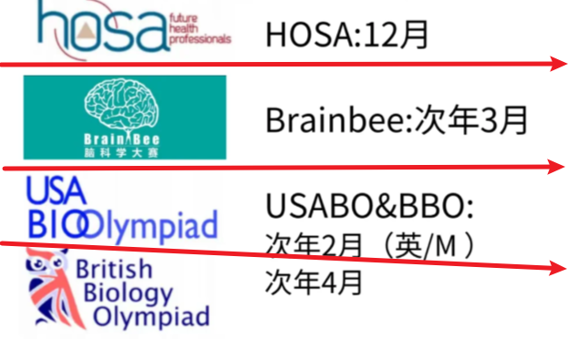 国际生物竞赛盘点，哪个适合你？附生物竞赛规划