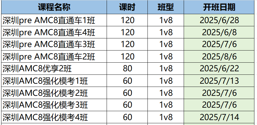 AMC8为什么深受自招学校的青睐呢？参加自招的学生如何备考AMC8？