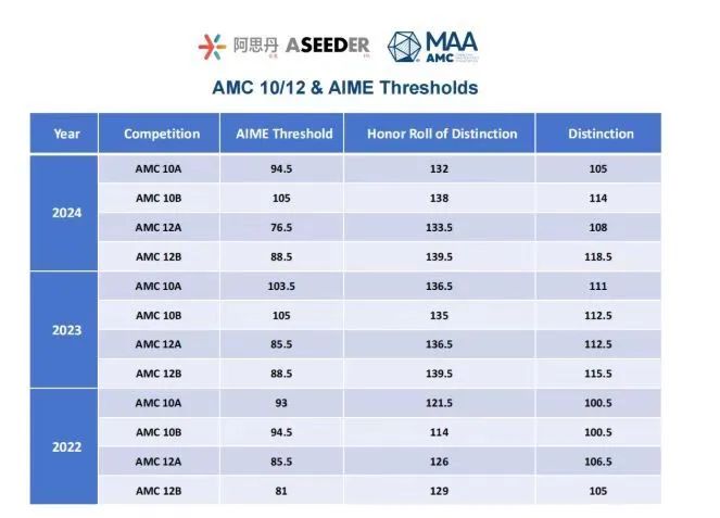 AMC12获奖分数线是多少？AMC12竞赛备考该如何规划？附暑期AMC12培训课程