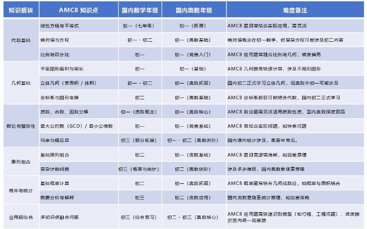 小初阶段数学竞赛天花板——AMC8竞赛有多难？AMC8考多少分能拿奖？附AMC8暑假班