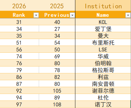 刚刚！2026 QS世界大学排名正式发布！英国Top100大变动！谁是黑马？谁滑铁卢？