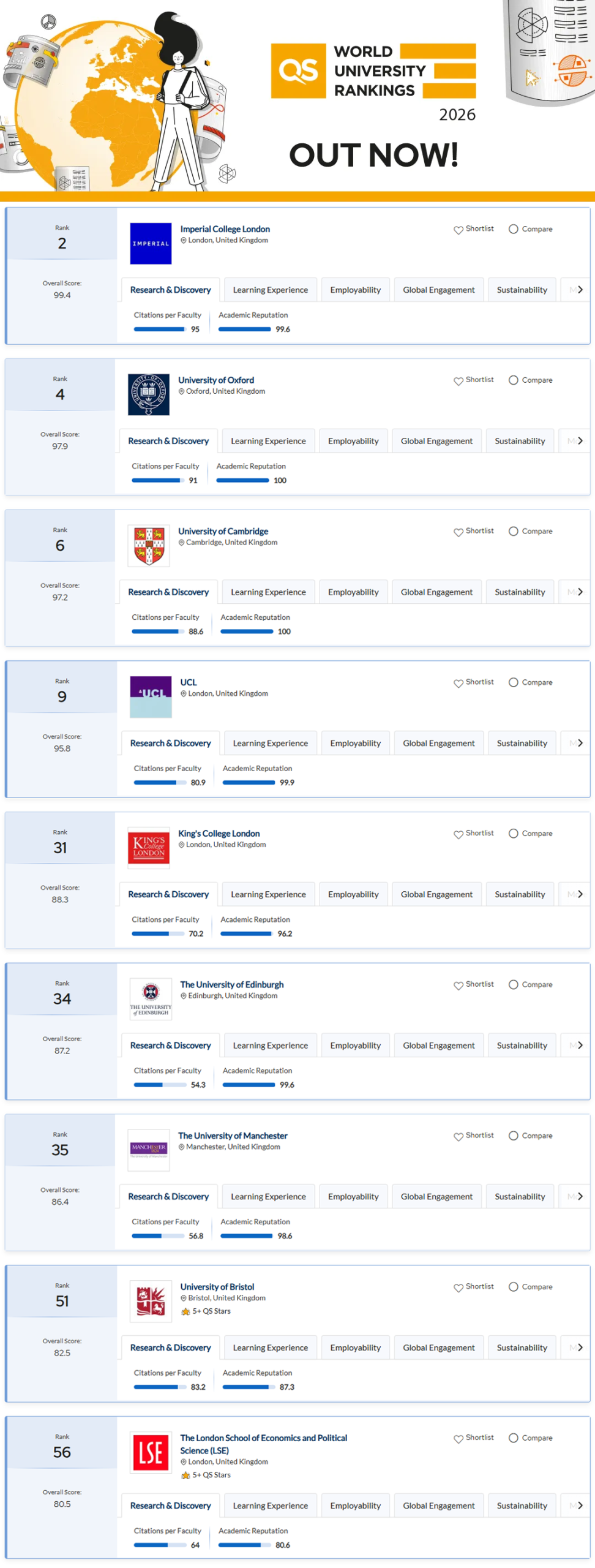 2026年QS世界大学排名发布！聚焦英国大学：帝国理工蝉联第二牛津第四剑桥第六UCL第九