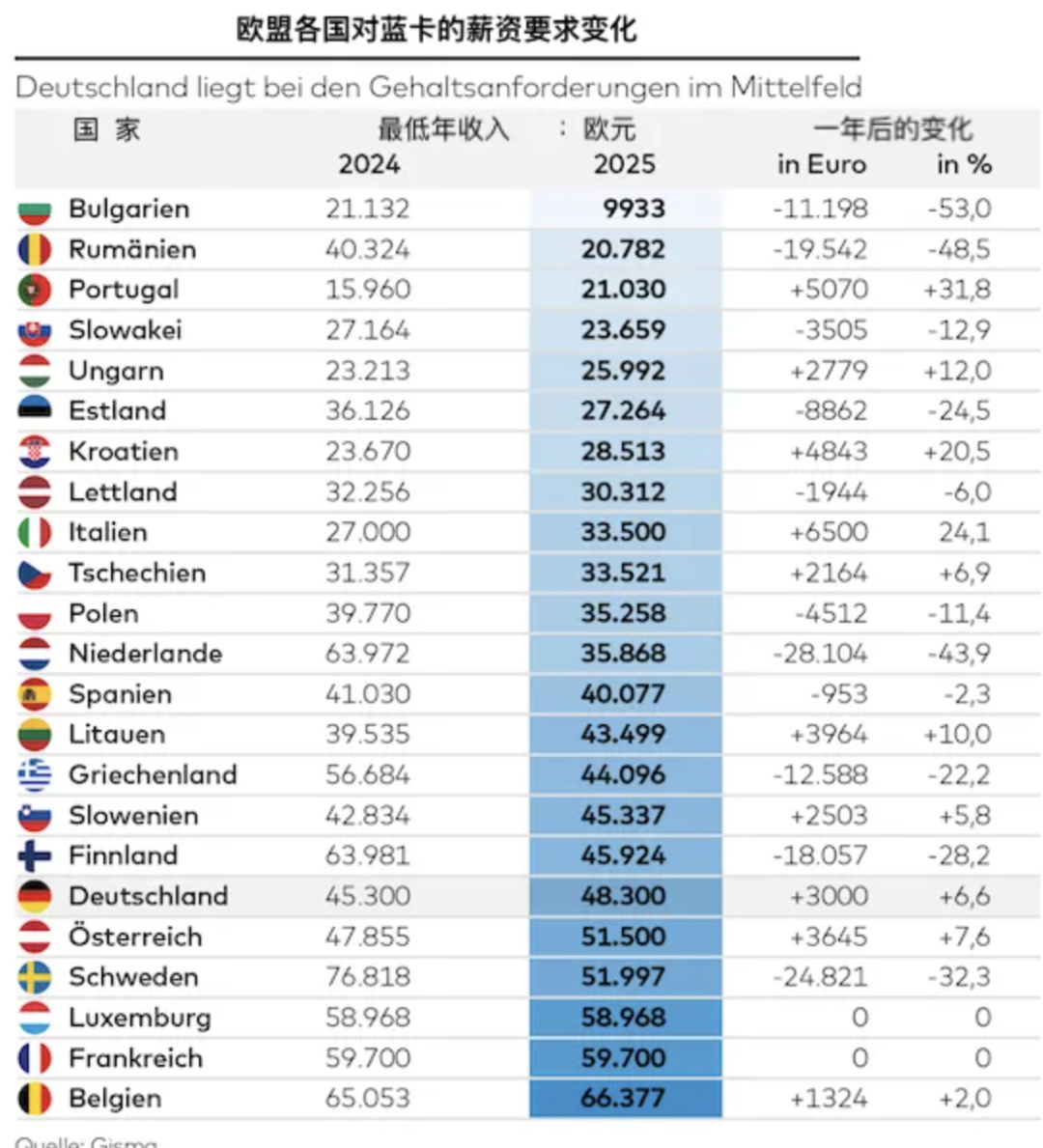 欧洲各国大幅降低蓝卡薪资标准 欧洲移民变容易了吗？