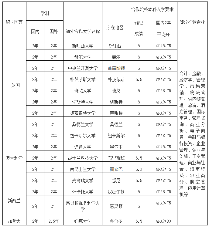 中外合作 | 2025年西安外国语大学2+2国际本科留学项目招生简章