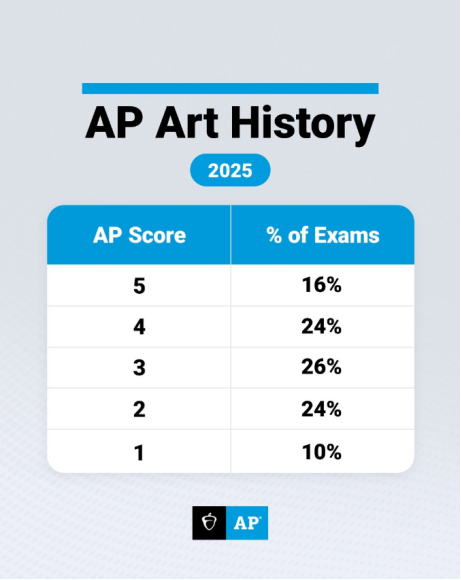 AP | 2025年全球AP艺术类学科分数报告来啦~