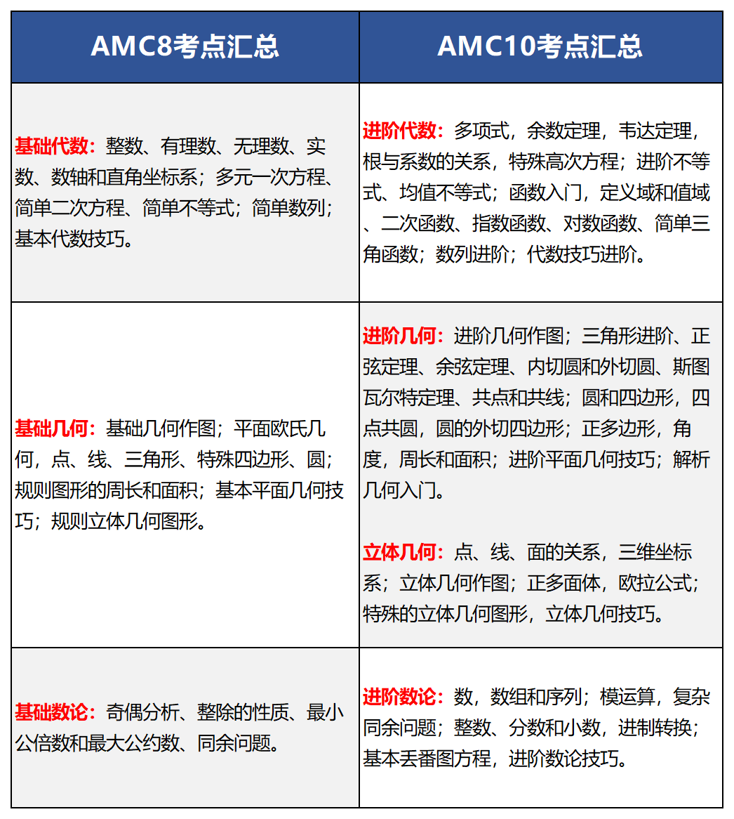 AMC8应该如何衔接AMC10竞赛？附AMC10真题及培训课程