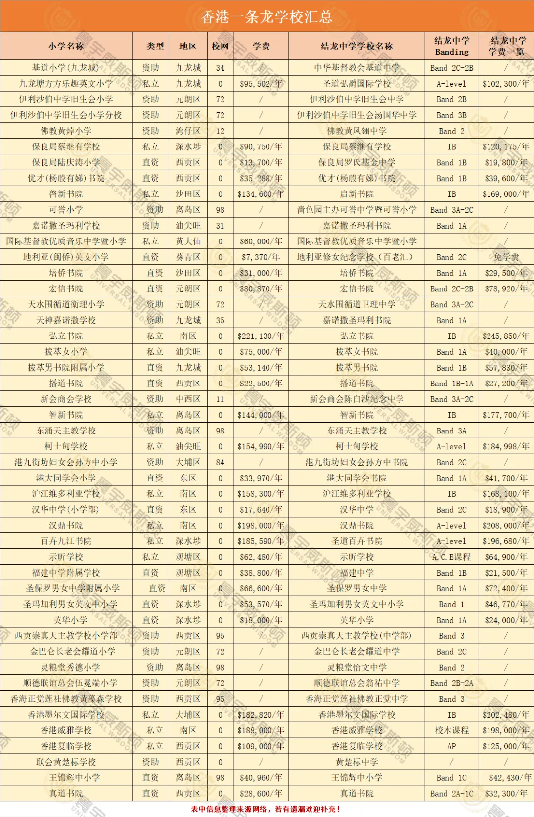 香港各区 “一条龙” 学校全名单！覆盖港岛/九龙/新界 直升中学少走弯路！