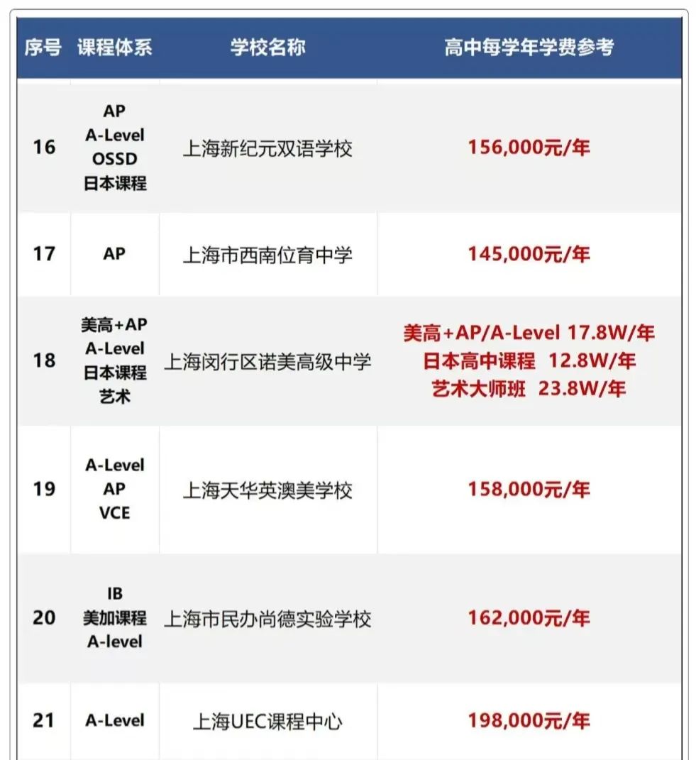 中考后国际学校如何择校？上海热门国际学校体系及学费汇总表！