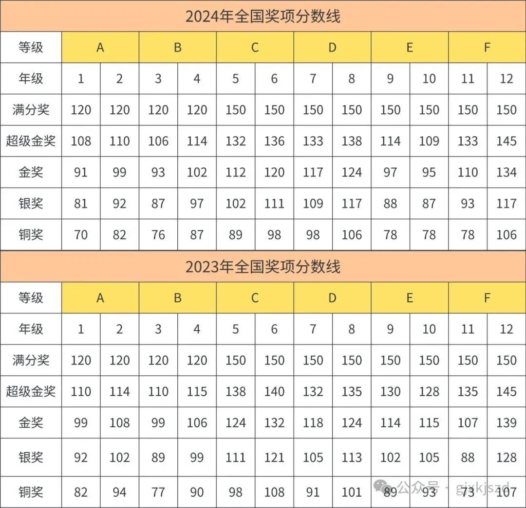 袋鼠数学竞赛多少分有奖？先清楚袋鼠数学获奖分数线，机构袋鼠竞赛课程助力超金