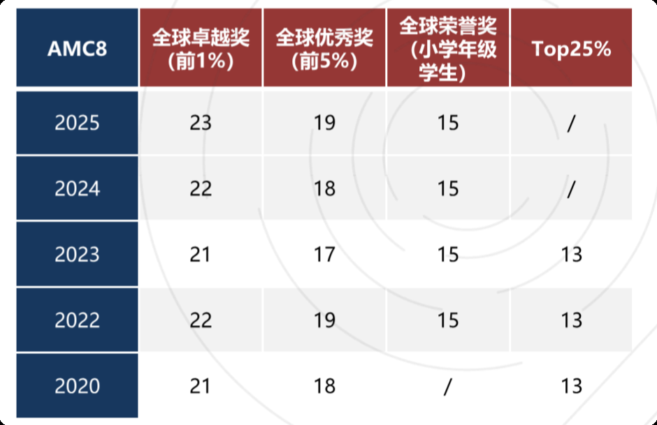 AMC8竞赛难不难？适合几年级孩子参加？