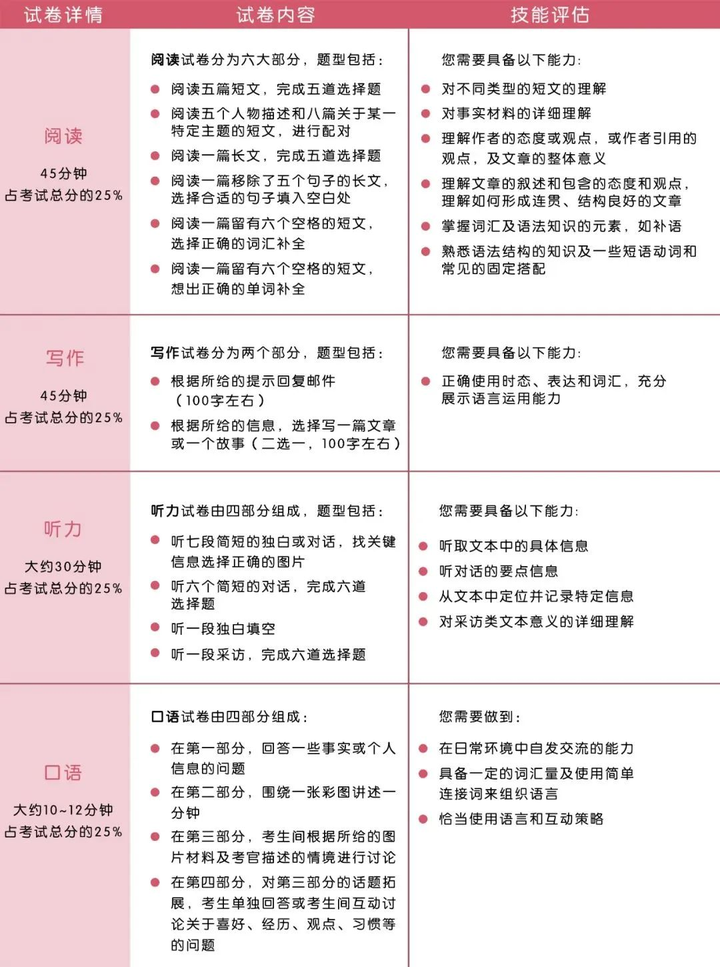 小学英语如何规划？KET/PET考试超全攻略：作用/介绍/水平/考试内容/对比一文全解！！附KET/PET课程培训！！