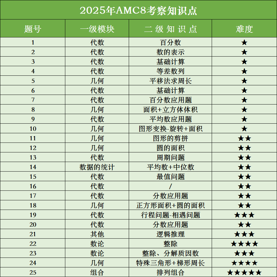 amc8数学竞赛多少分可以拿奖？AMC8竞赛成绩对小升初有影响吗？