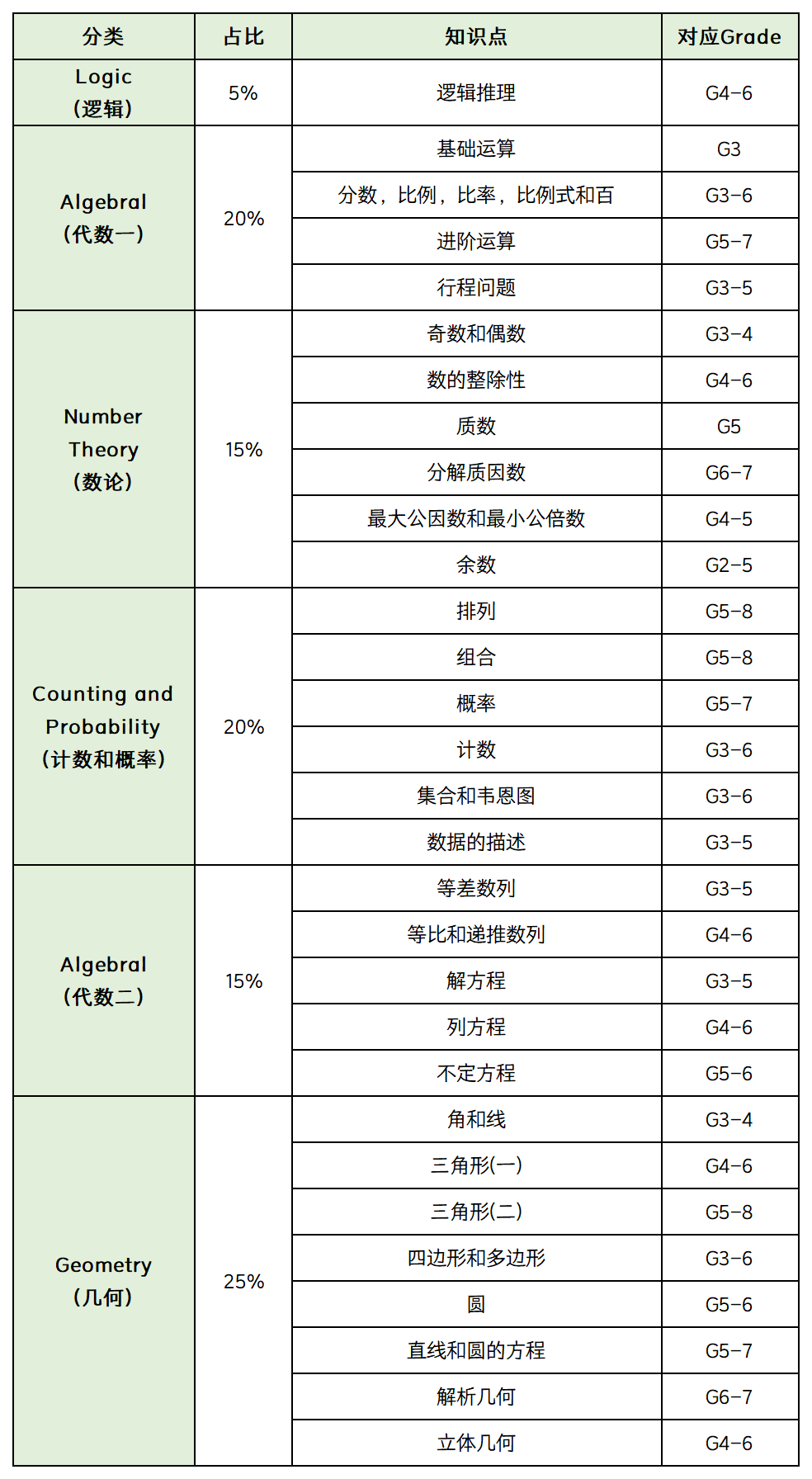 AMC8难度怎么样？AMC8自学还是报班？附AMC8暑期培训课程
