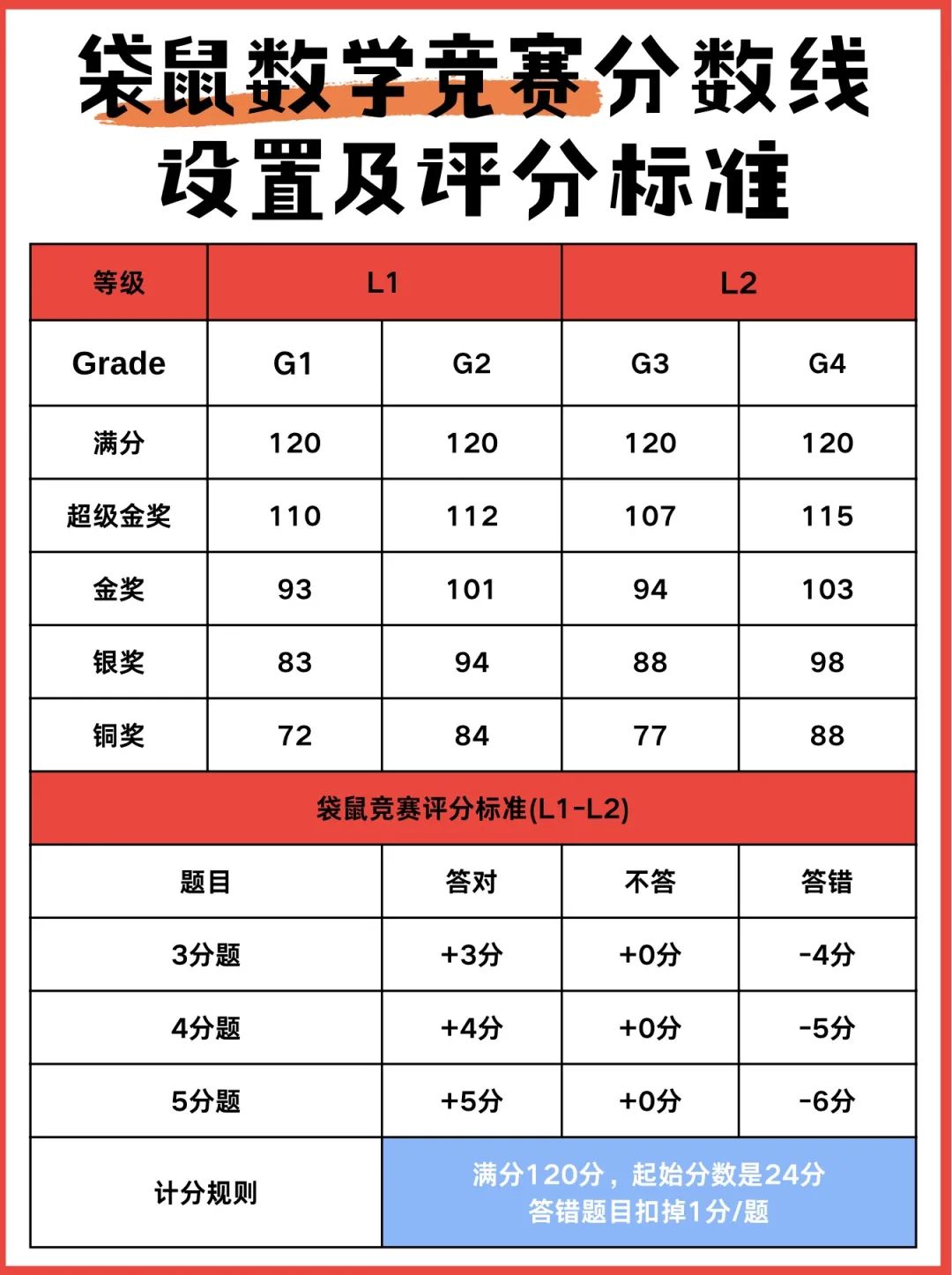 袋鼠数学竞赛想冲奖该如何规划备考？有没有靠谱的培训机构推荐？