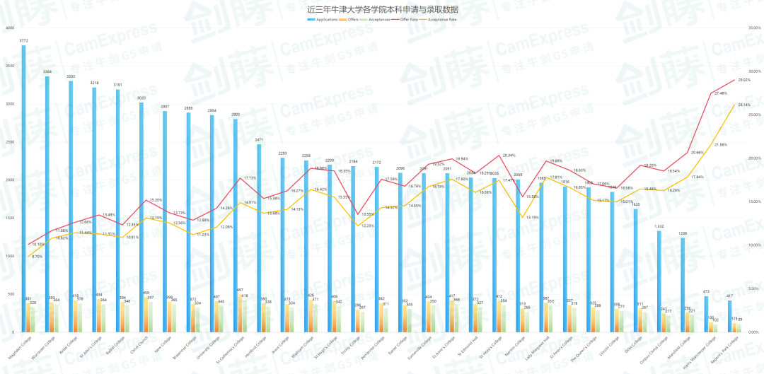 重磅更新！牛津大学发布2025年度本科录取数据报告，信息量巨大！