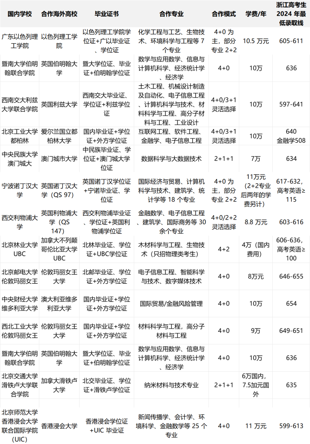 高考出分倒计时！国际本科择校必读：中外合作办学全指南