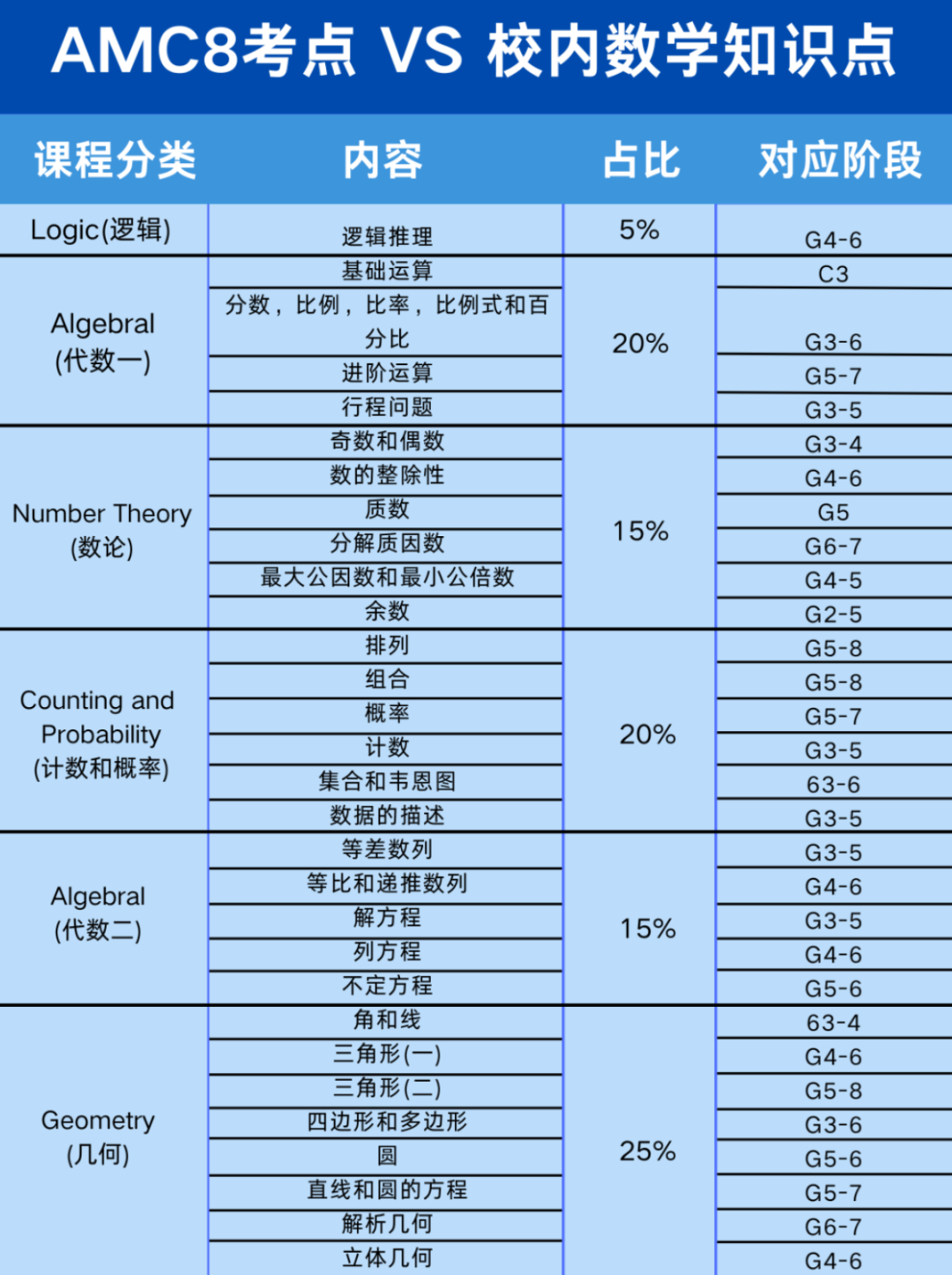 AMC8适合几年级学生？冲奖前1%难度大吗？附AMC8课程暑期班