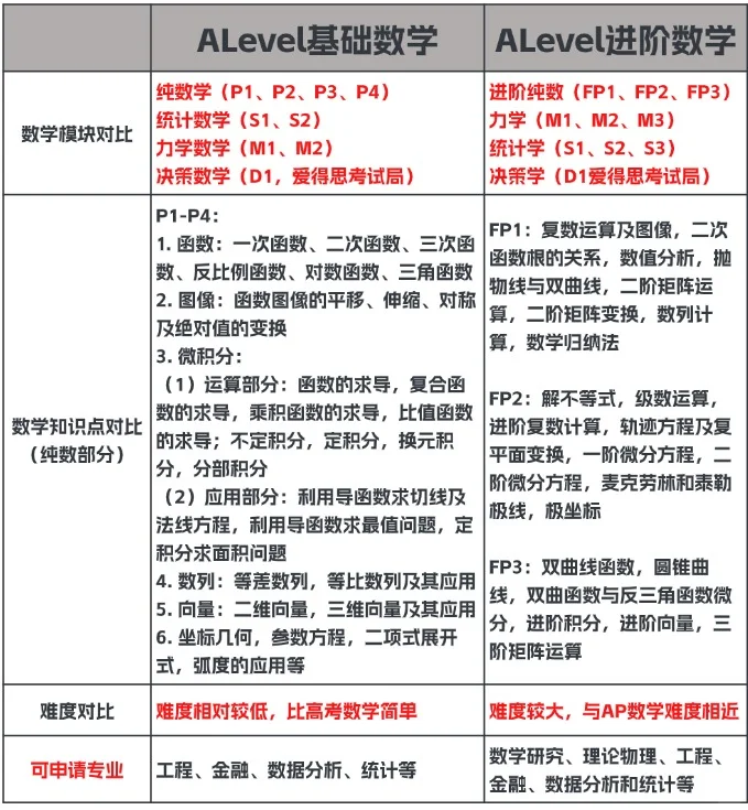 ALevel数学难度大吗？基础数学和进阶数学有什么区别？