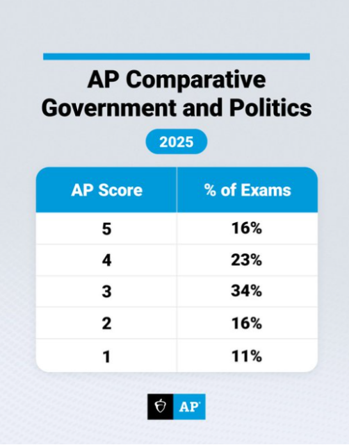 AP | 2025年AP 比较政治分数报告来啦！