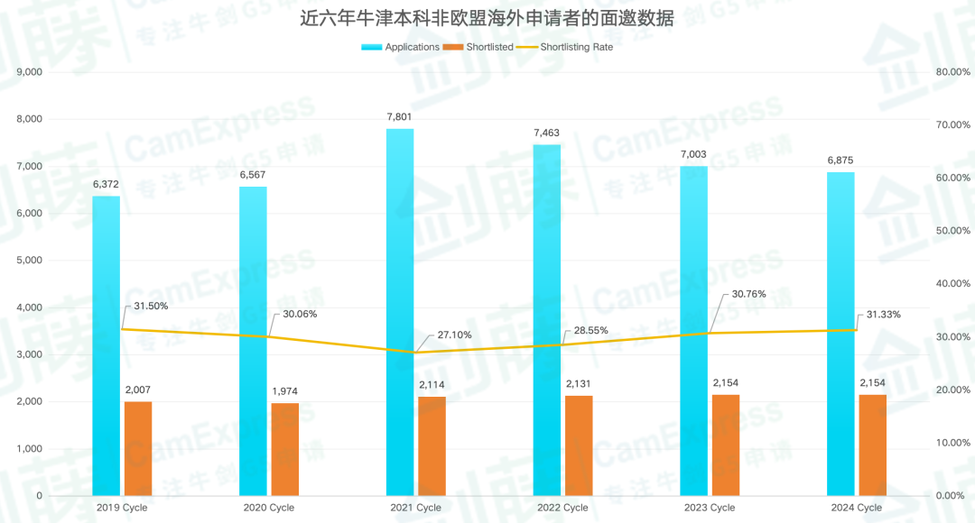 2025年牛津大学更新本科各专业申请与录取数据，你心怡的专业申请难度究竟如何？
