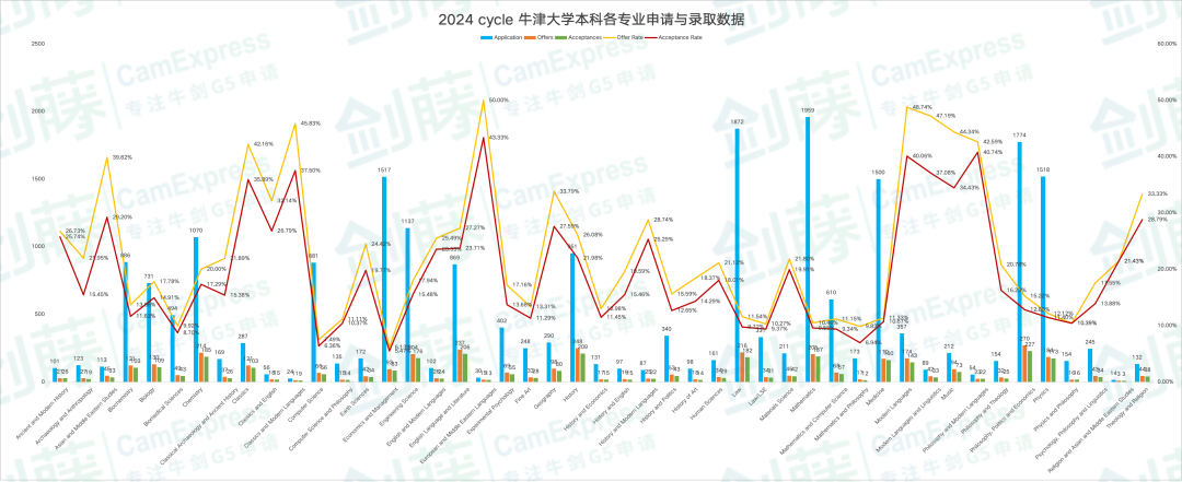 2025年牛津大学更新本科各专业申请与录取数据，你心怡的专业申请难度究竟如何？