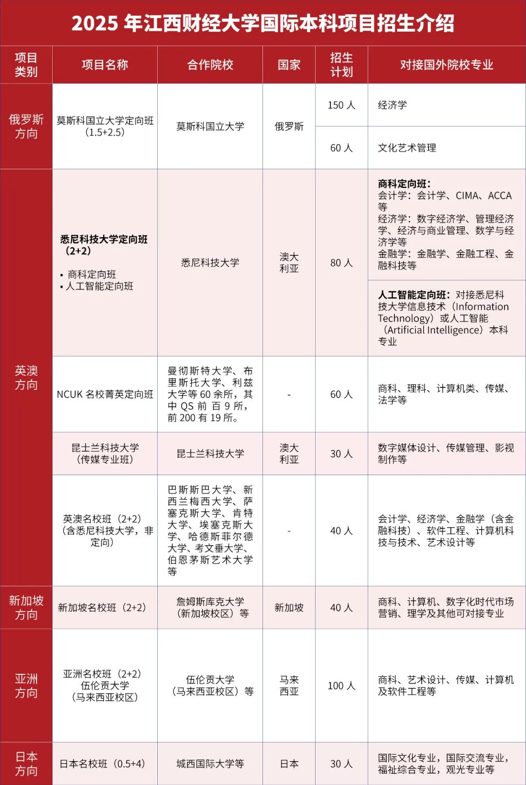 江西财经大学2025年国际本科项目自主招生考试报名通知（6月28日场）