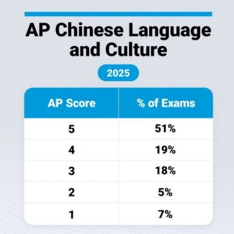 AP 2025年中文 分数报告