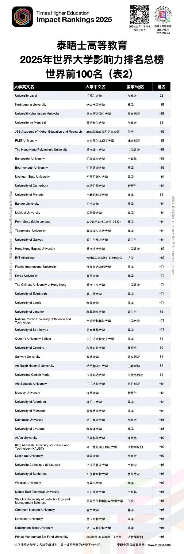 2025THE世界大学影响力排名揭晓！曼大英区第一，世界第二！凭什么？