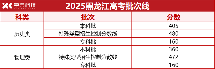 河北、江苏、上海等7省率先公布2025年高考录取批次线！