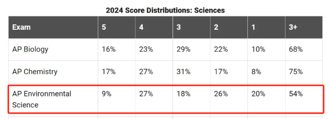 AP环境科学26%容错率红利！低分段考生如何靠实验题逆袭5分？