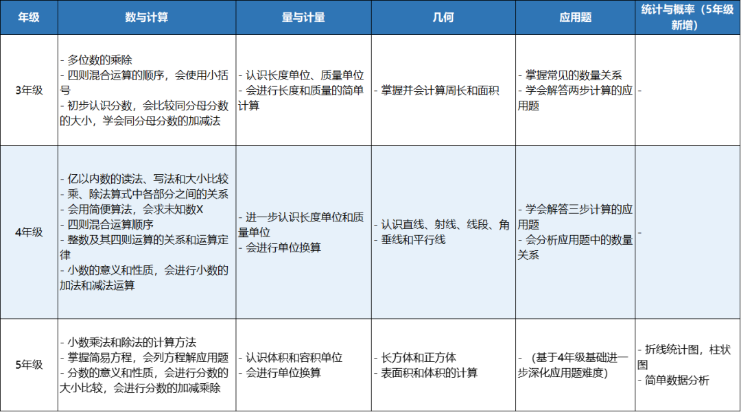 1-3年级学AMC8被劝退？ AMC8数学竞赛预备段课程：专为1-3年级孩子量身打造！