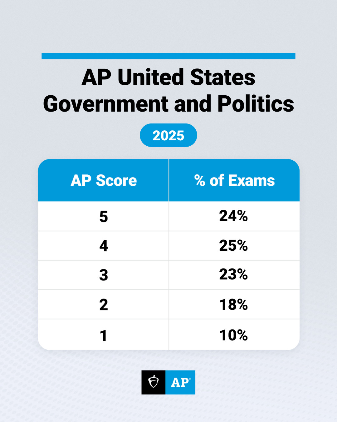 劲爆！AP 5分率创20年新高！美国史/化学/统计/微积分等热门考试成绩出炉！