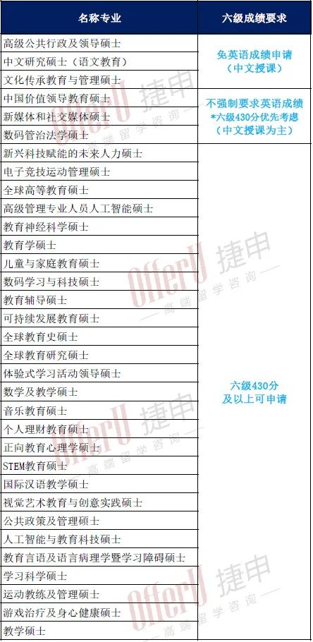 港澳高校能接受四六级成绩申请的硕士专业汇总（含免语言成绩项目）