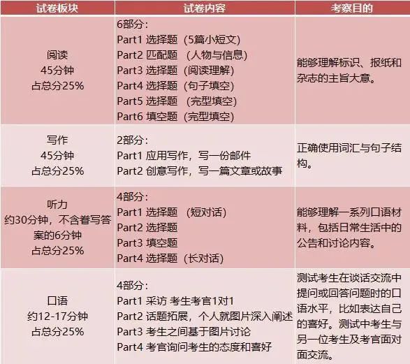 KET/PET/小托福难度如何？适合几年级学？