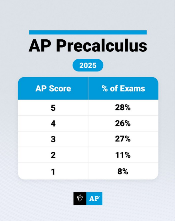 AP | AP 预微积分分数报告来啦~