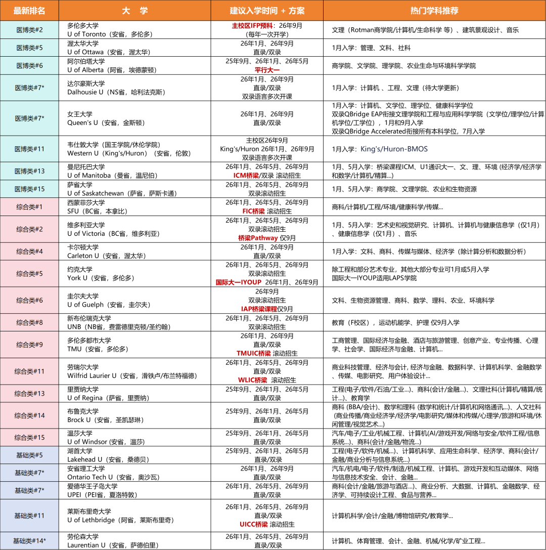 划重点！高考后如何申请国外大学？（英国、加拿大、澳洲方向）