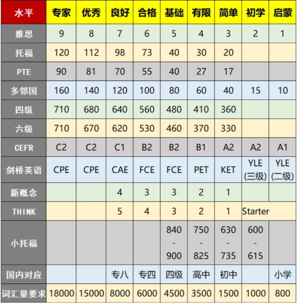 小托福700分是什么水平？附小托福下半年考试时间！